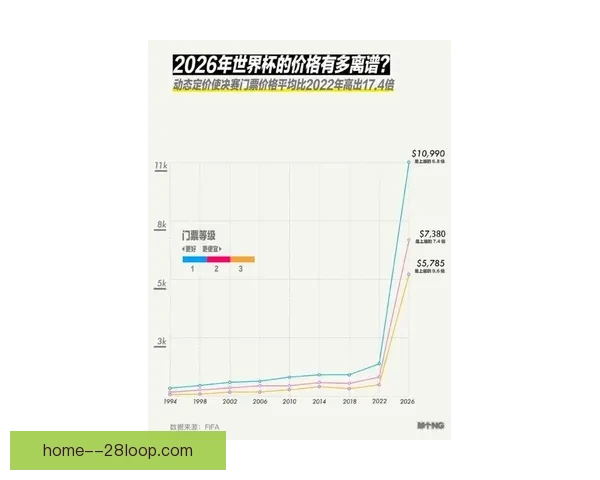 2026世界杯官方门票预售平台因瞬时流量暴增导致宕机问题引发广泛关注
